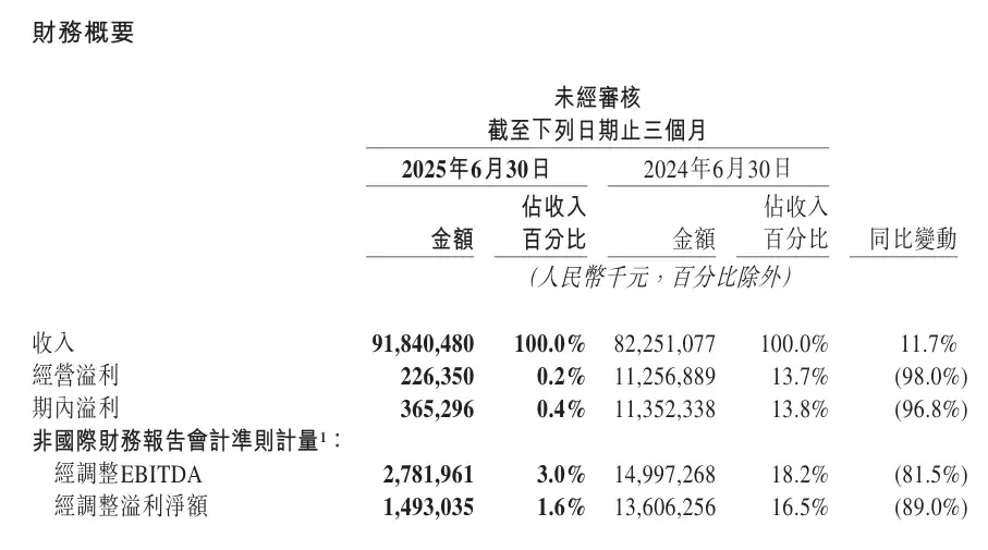 美团 CEO 王兴发全员信:高频骑手平均收入 7230~10100 元
