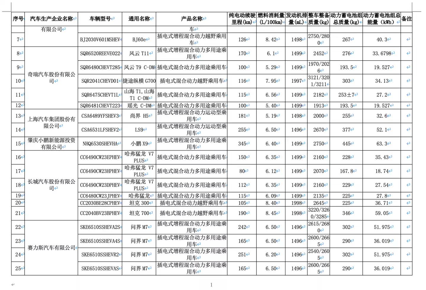 新一批减免车辆购置税新能源车型公布,全新问界 M7 EV 等多款新车续航揭晓