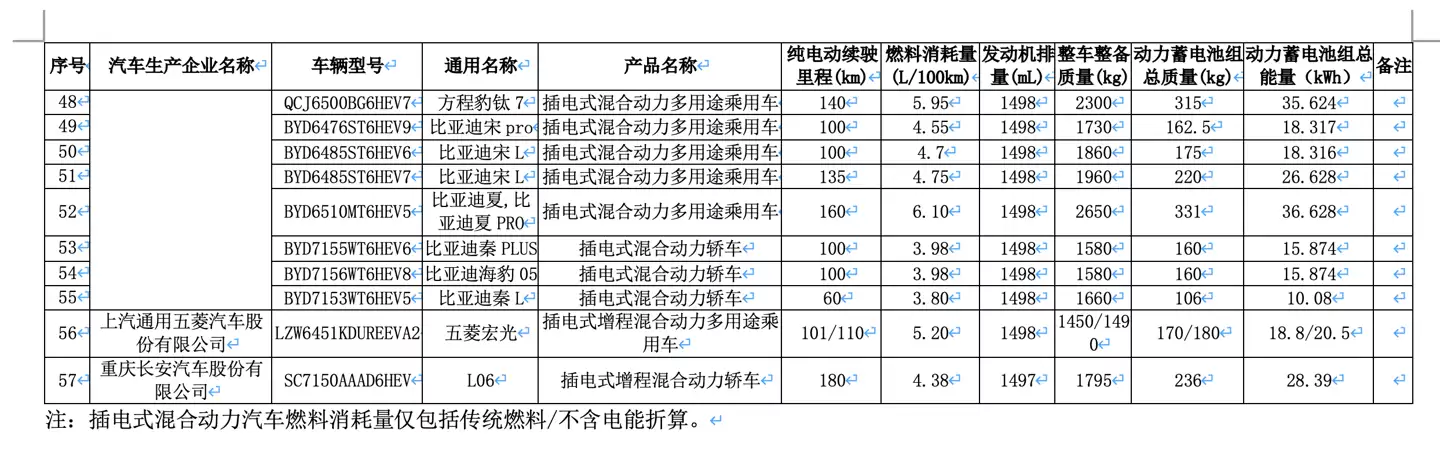 新一批减免车辆购置税新能源车型公布,全新问界 M7 EV 等多款新车续航揭晓