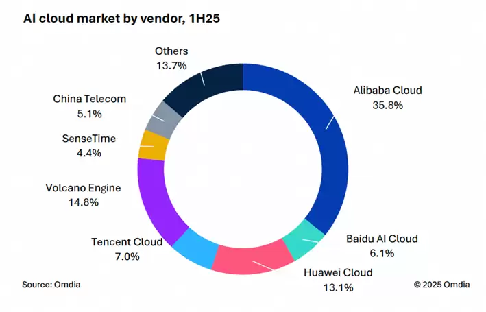 权威报告：中国AI云市场阿里云占比35.8%位列第一