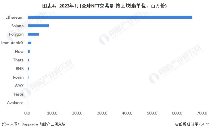 图表4：2023年1月全球NFT交易量-按区块链(单位：百万份)