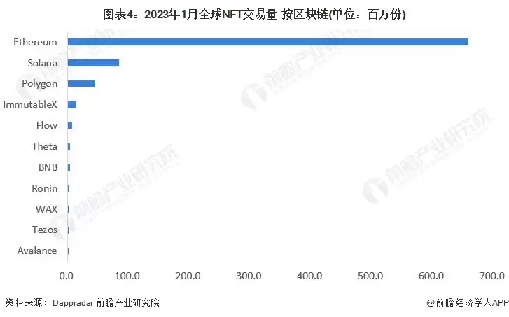 图表4：2023年1月全球NFT交易量-按区块链(单位：百万份)