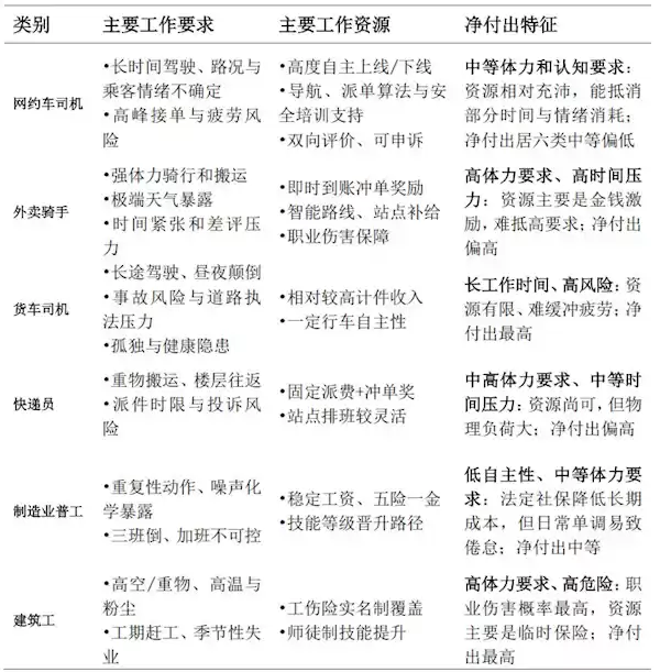 六大蓝领职业收入对比！网约车司机月均收入7623元位居第二 留任意愿最高