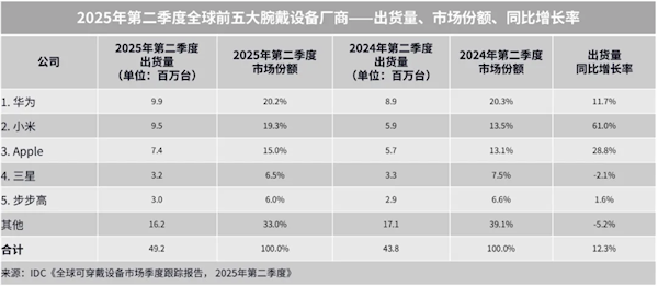 2025年Q2全球腕戴设备市场出货量达4922万台，华为以20.2%份额稳居第一