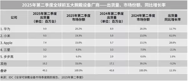 2025年Q2全球腕戴设备市场出货量增长强劲，华为稳居榜首