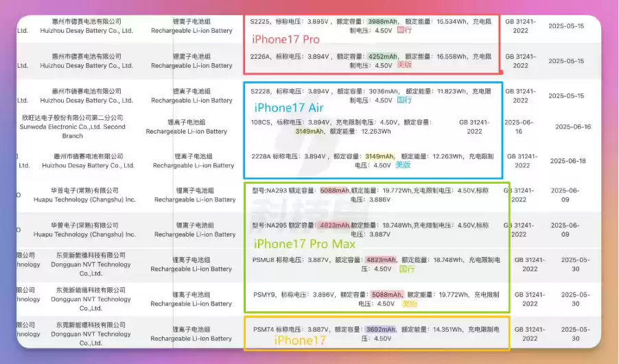 iPhone 17 Pro Max电池容量首破5000mAh,但国行版因物理卡槽略有缩水 iPhone 17 Pro Max电池容量首破5000mAh,但国行版因物理卡槽略有缩水