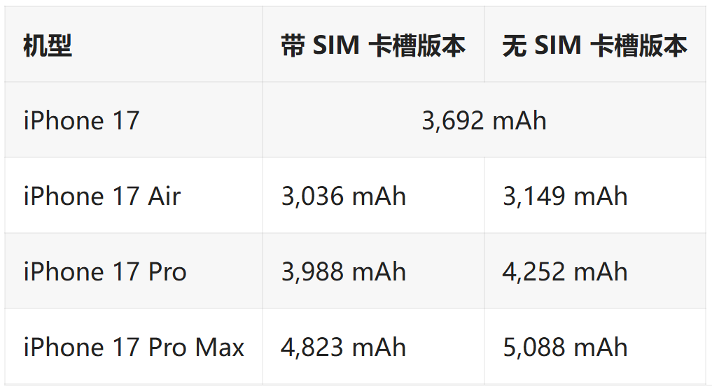 iPhone 17 Pro Max电池容量首破5000mAh，但国行版因物理卡槽略有缩水