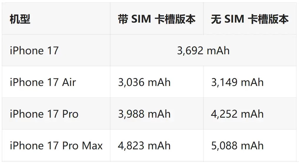 iPhone 17 Pro Max电池容量首破5000mAh,但国行版因物理卡槽略有缩水 iPhone 17 Pro Max电池容量首破5000mAh,但国行版因物理卡槽略有缩水