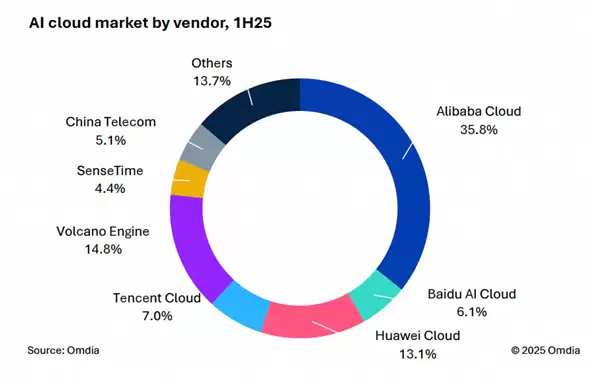 中国AI云市场2025上半年达223亿元，阿里云以35.8%份额领跑