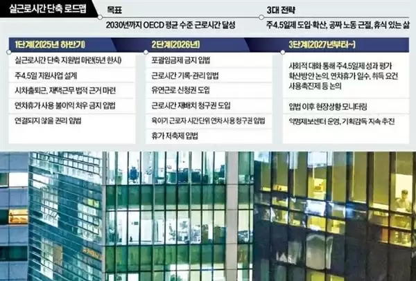 工资不缩水！韩国将全面改革劳动工时制度：每周4.5天工作制 不超48小时