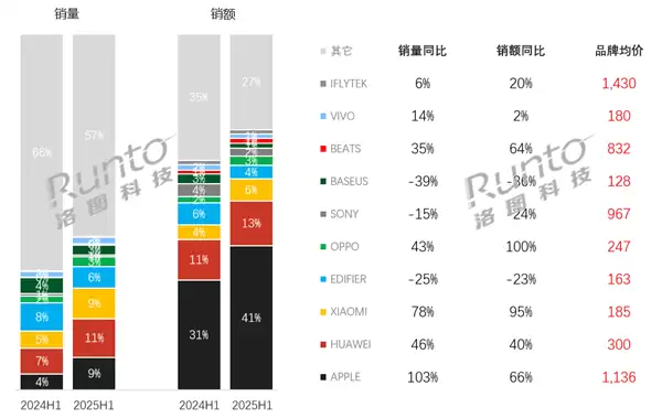 2025上半年真无线耳机市场升温：华为销量领跑，苹果高端称王