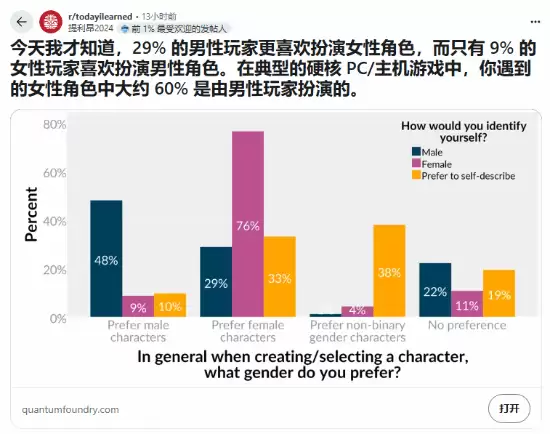 男性玩家偏爱女性游戏角色引发热议