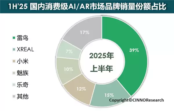 “音响界劳斯莱斯”加持：全球第一的雷鸟这次要给AR眼镜行业一点震撼了