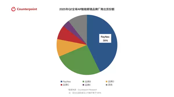“音响界劳斯莱斯”加持：全球第一的雷鸟这次要给AR眼镜行业一点震撼了