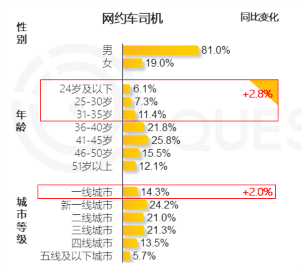 新兴蓝领月活用户达6767万，网约车司机群体年轻化趋势显著
