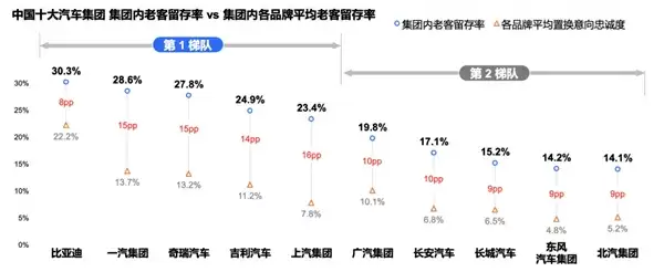 比亚迪车主忠诚度第一 唯一留存度超30%