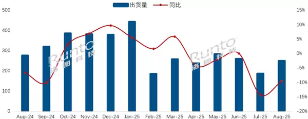 中国电视市场出货量主力排名:小米前三 华为垫底