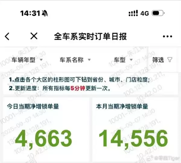 造车新势力第一!零跑势如破竹 单日订单再创新高