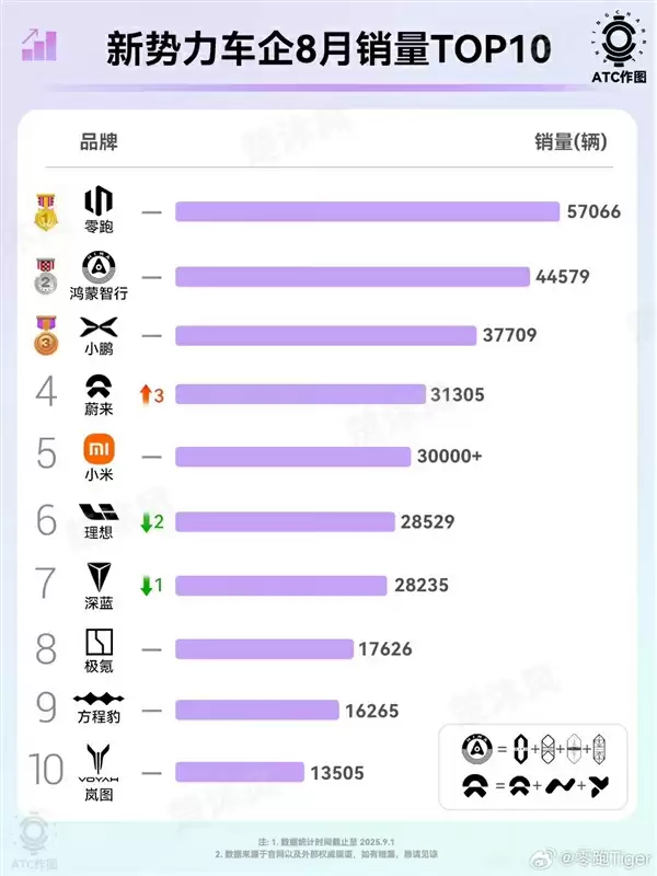 造车新势力第一!零跑势如破竹 单日订单再创新高