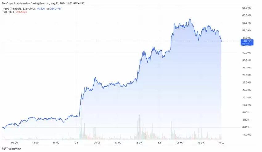 PEPE币价格创历史新高后机构投资者出售PEPE币套现