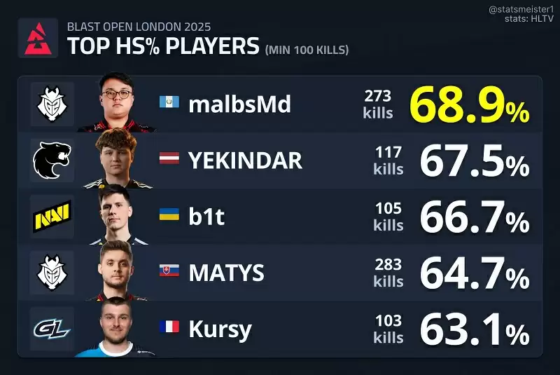BLAST伦敦赛数据盘点：donk 1.54 rating称王，malbsMd 68.9%爆头率封神 