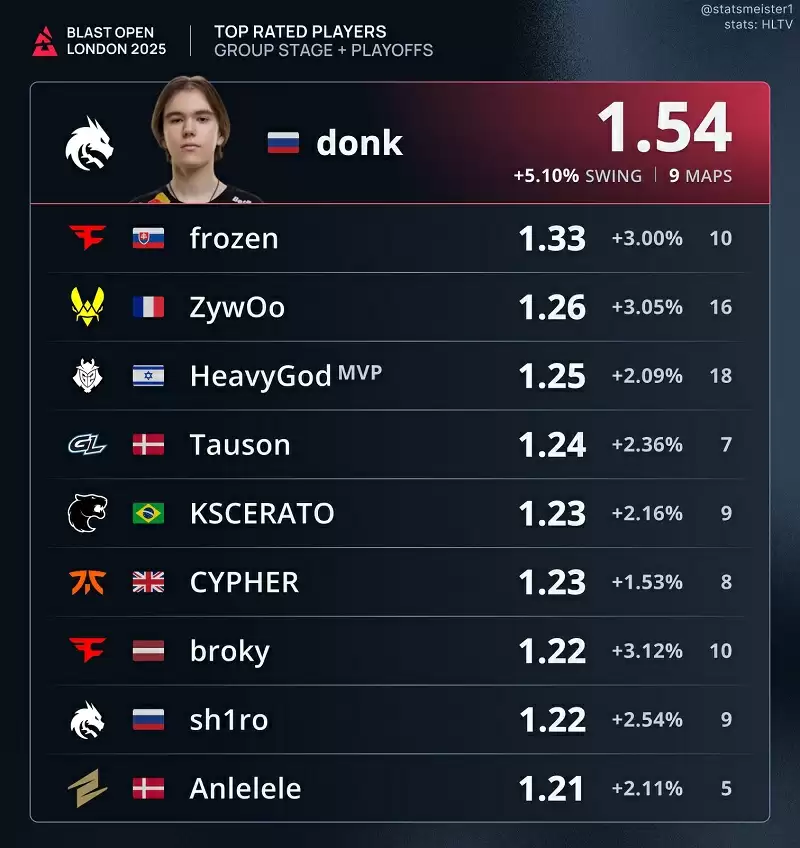 BLAST伦敦赛数据盘点：donk 1.54 rating称王，malbsMd 68.9%爆头率封神 