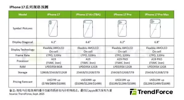 曝iPhone 17出货量小幅增长 iPhone16史无前例跌至谷底价