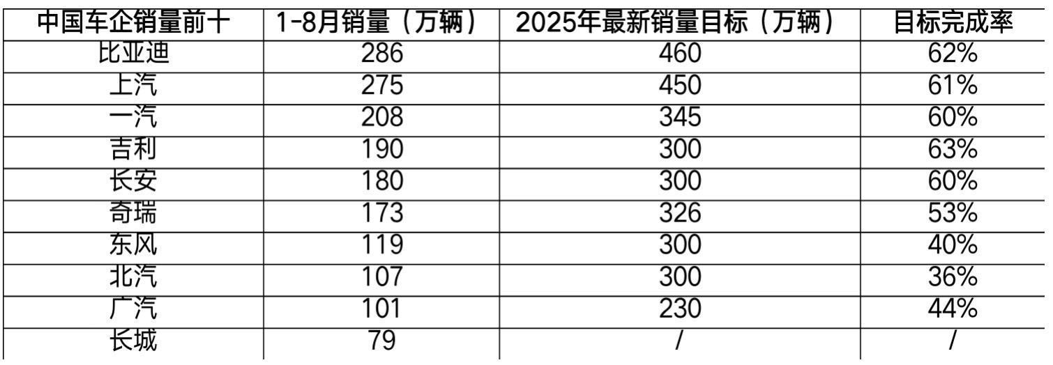2025年中国车企最新销量目标完成率分化，新能源转型成关键变量