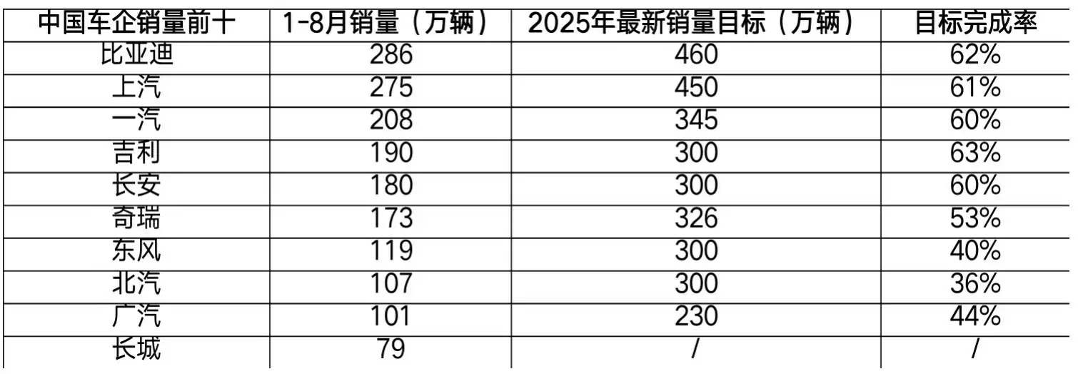 2025年中国车企最新销量目标完成率分化,新能源转型成关键变量