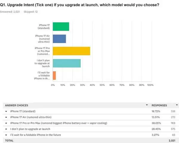 iPhone 17市场观点分歧  iPhone 16跌至白菜价果粉肠子悔青