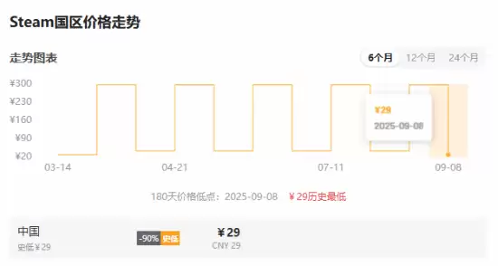 看门狗2Steam特惠历史新低，标准版29.8元起，自由黑客冒险体验升级