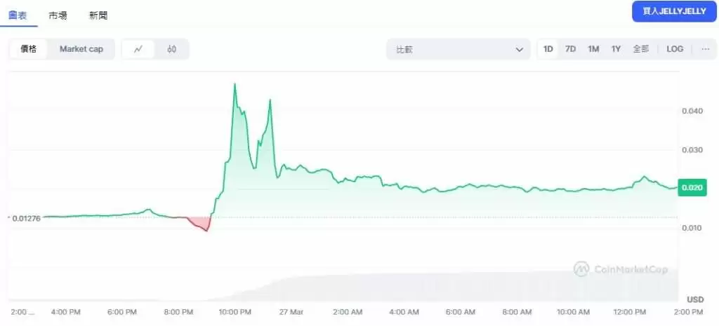 3月26日，JELLYJELLY价格飙升。来源：CoinMarketCap