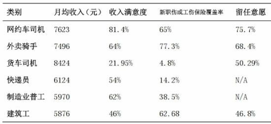 网约车司机收入满意度高，职业发展优势凸显