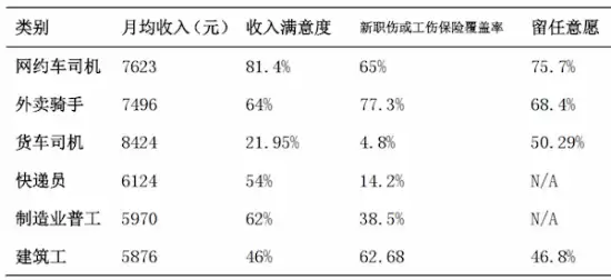 网约车司机收入满意度高，职业发展优势凸显