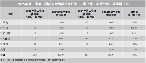 2025年Q2中国腕带设备市场回暖，华为稳居榜首，小米强势追赶