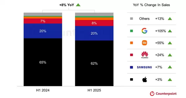2025上半年高端智能手机市场持续增长，华为小米强势崛起