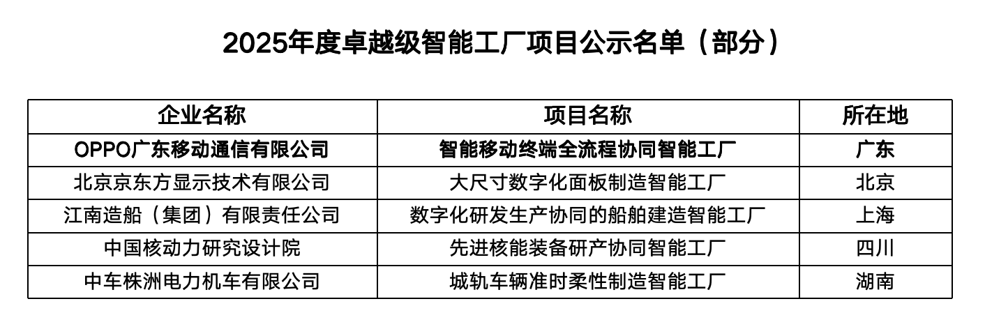 六部委发文：OPPO荣获2025年度卓越级智能工厂