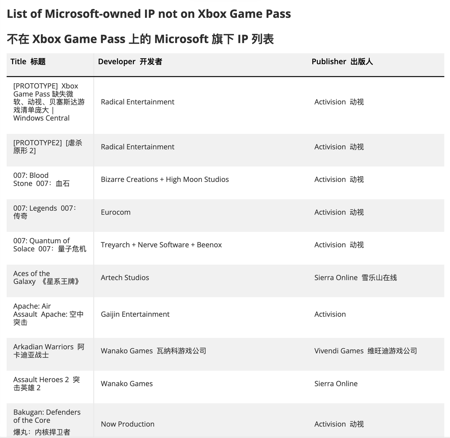 微软旗下未入Xbox Game Pass游戏清单持续更新，授权问题成障碍