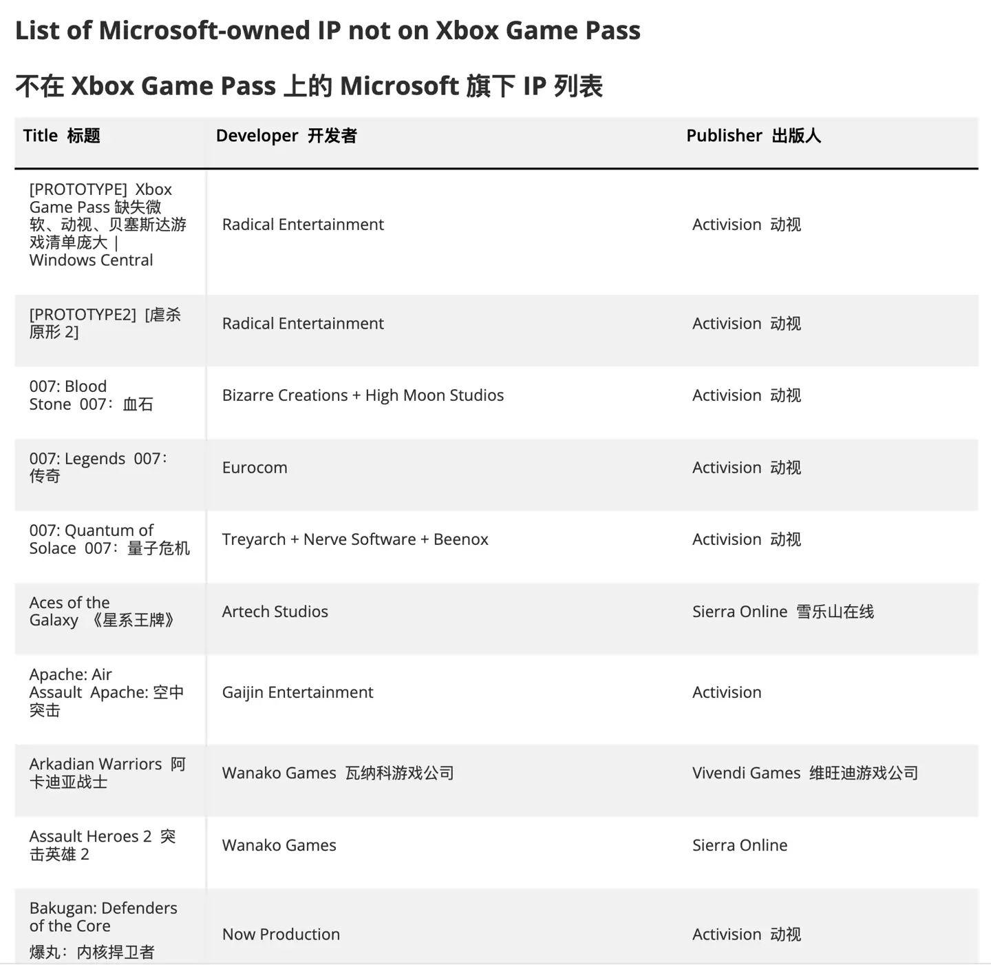 微软旗下未入Xbox Game Pass游戏清单持续更新，授权问题成障碍