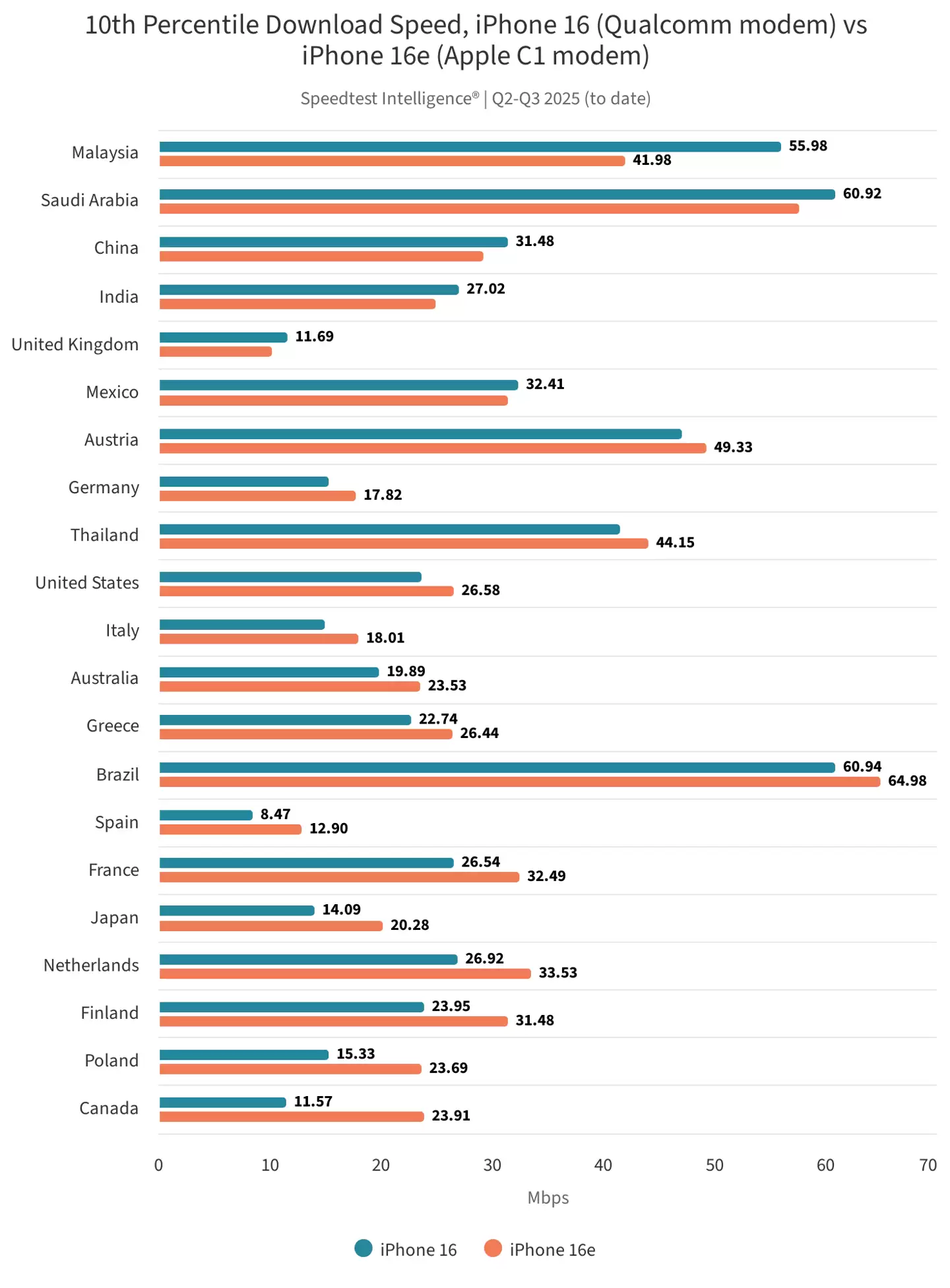 再探苹果首款自研 5G 基带 C1 芯片:国内下载中位数 190.32 Mbps,弱信号下更稳