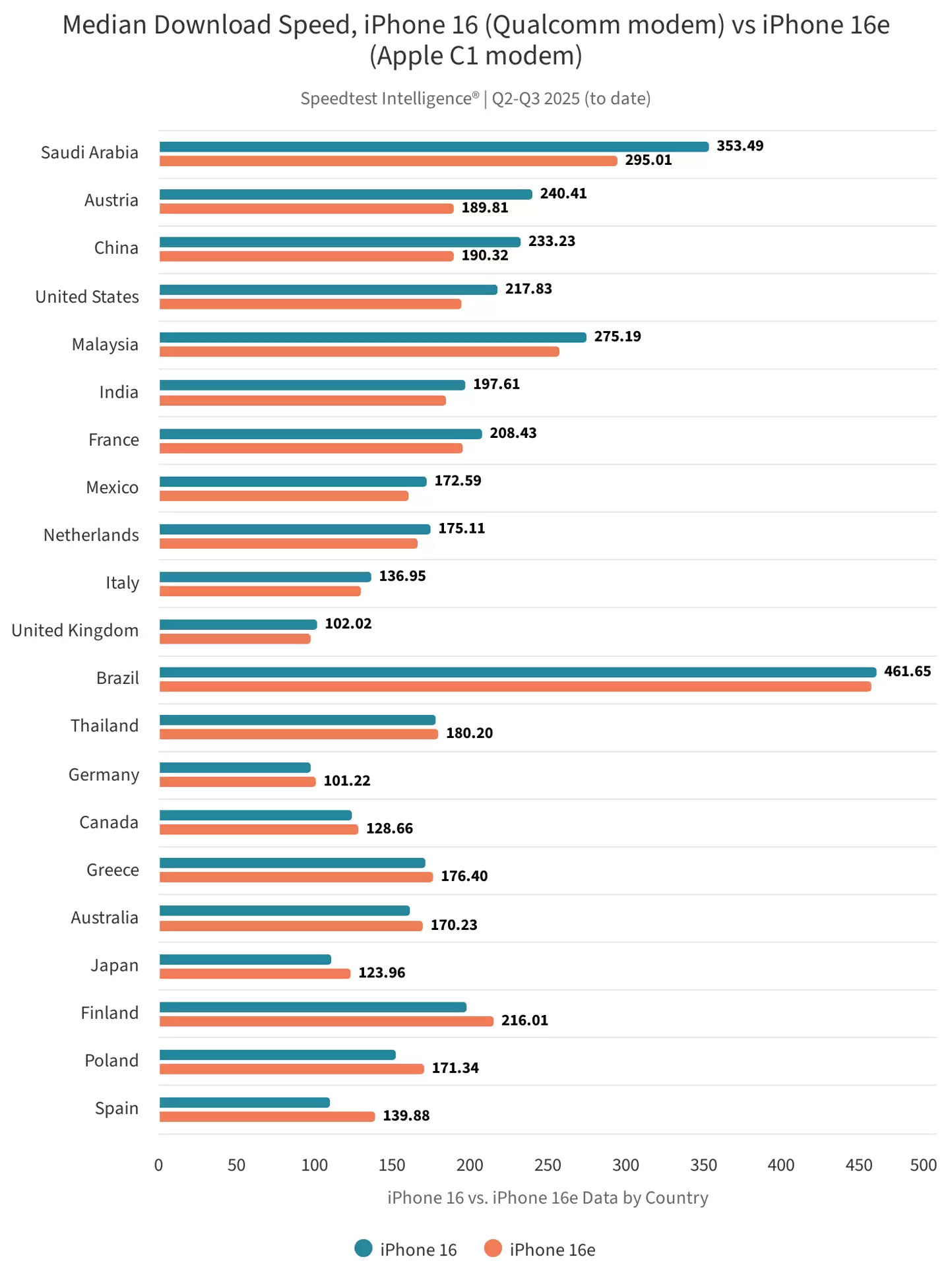 再探苹果首款自研 5G 基带 C1 芯片:国内下载中位数 190.32 Mbps,弱信号下更稳