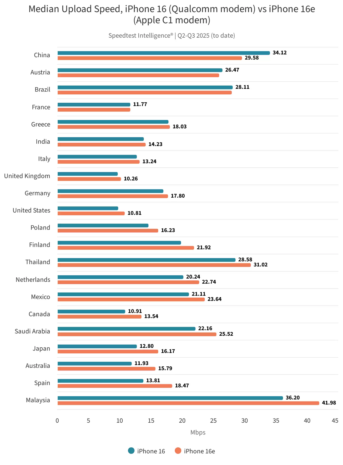 再探苹果首款自研 5G 基带 C1 芯片:国内下载中位数 190.32 Mbps,弱信号下更稳