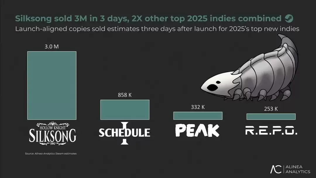 《空洞骑士:丝之歌》发售三天全平台玩家突破 500 万,Steam 单平台创收约 5000 万美元