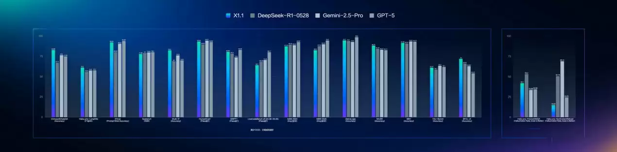 百度发布文心大模型 X1.1 深度思考模型,整体表现超越 DeepSeek R1