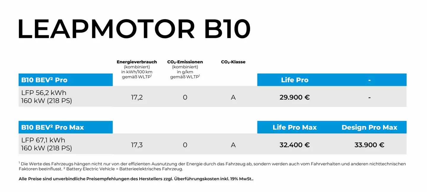 零跑 B10 汽车登陆欧洲市场：2.99 万欧元起售、可选 3 种配置