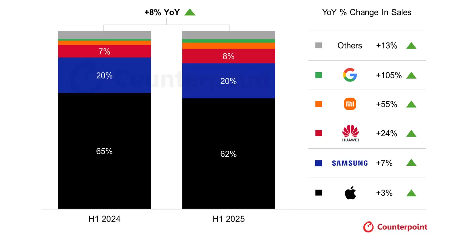CounterPoint 报告 2025 上半年全球高端手机销量：苹果同比增 3%、三星增 7%、华为增 24%、小米增 55%、谷歌增 105%