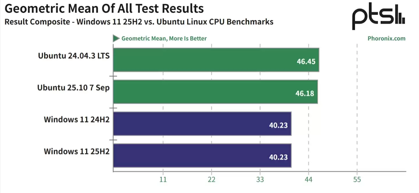41 项性能测试表明 Win11 25H2 表现和 24H2 持平