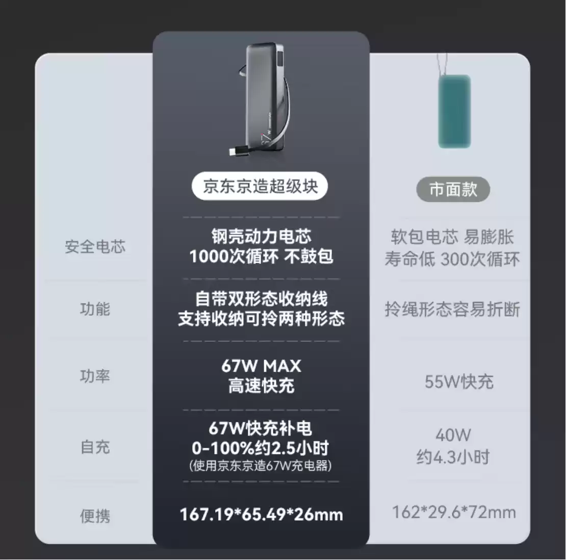 钢壳电芯 20000 毫安:京东京造 67W 自带线充电宝 169.9 → 115 元支持笔记本