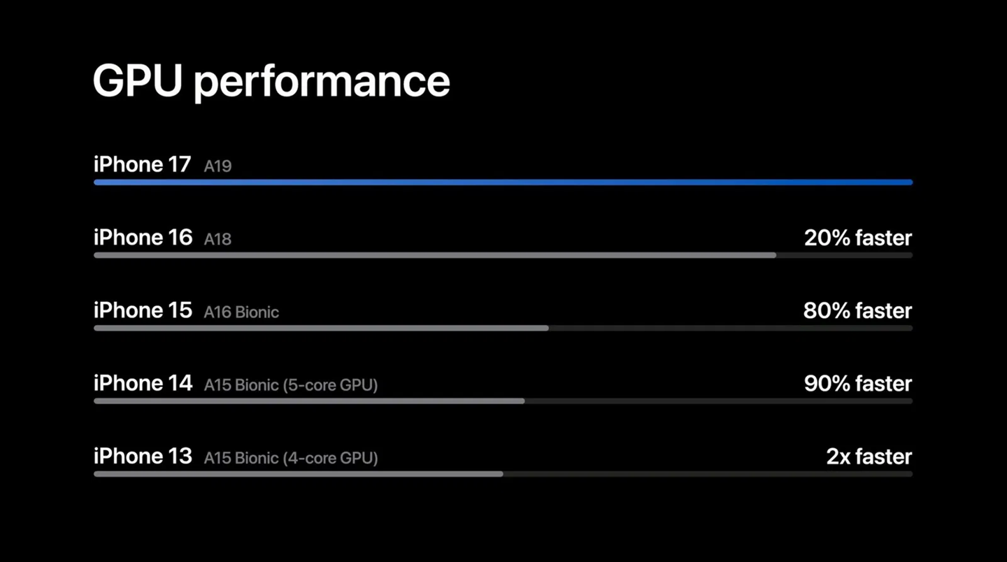 苹果 iPhone 17 标准版发布：6.3 英寸 120Hz 屏幕、A19 芯片、4800 万主摄，售价 799 美元