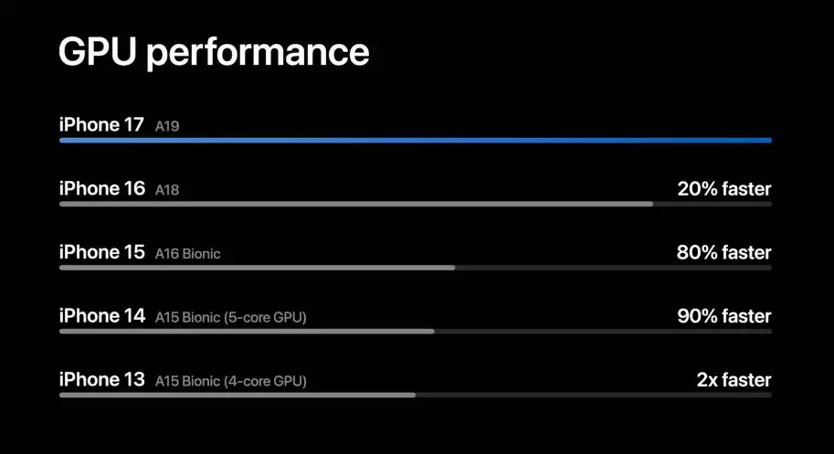 苹果 A19 芯片发布：6 核 CPU + 5 核 GPU，iPhone 17 首发搭载